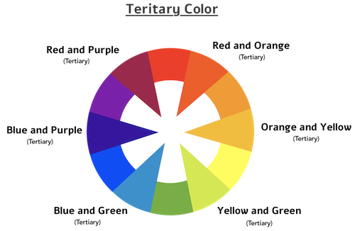 Teritary Color Wheel mixing portions of primary and secondary colors.