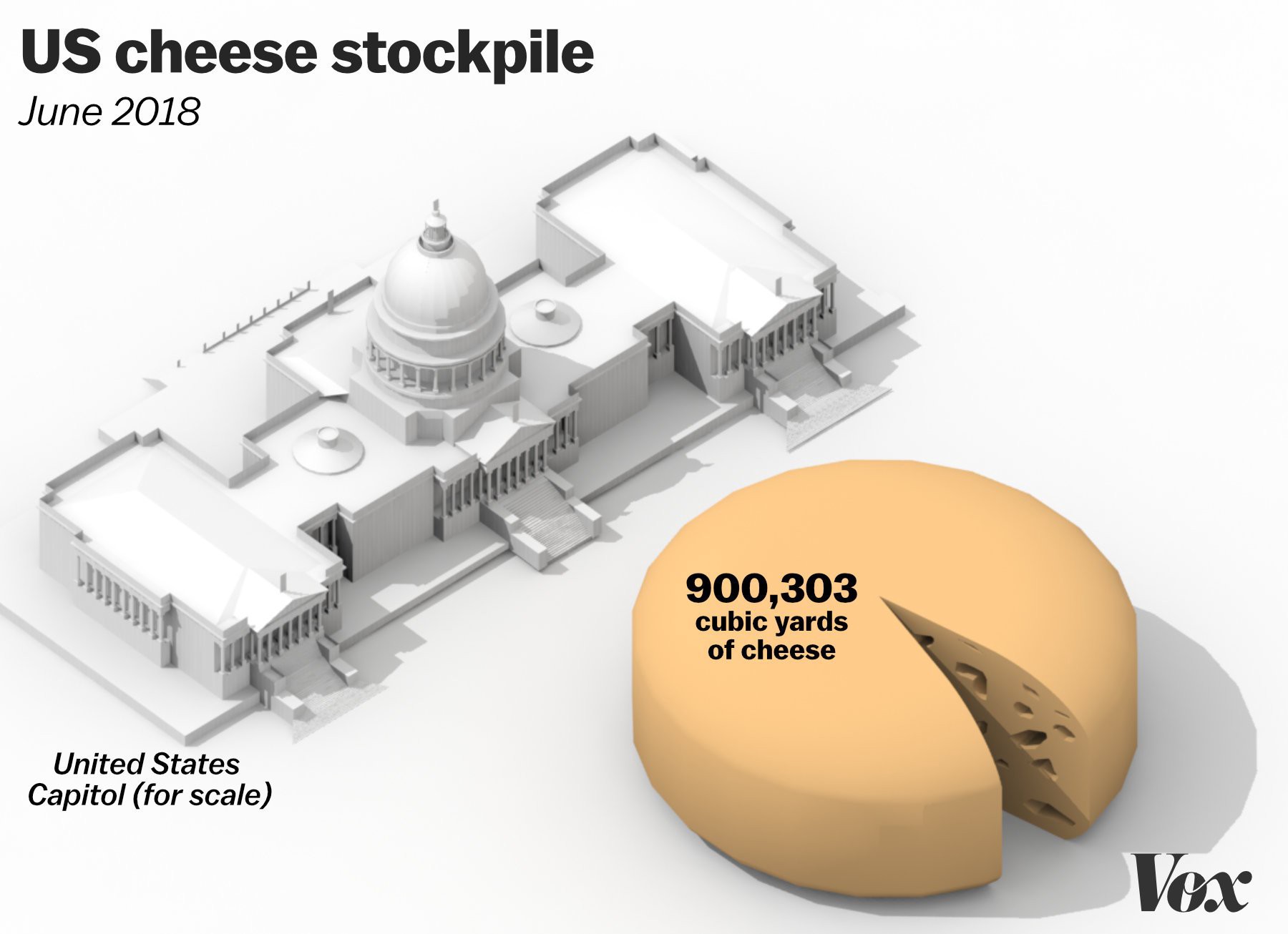 ‘The US has a 1.39 billion-pound surplus of cheese. Let’s try to visualize that.’ A Vox.com story from June 20218. (Graphic: