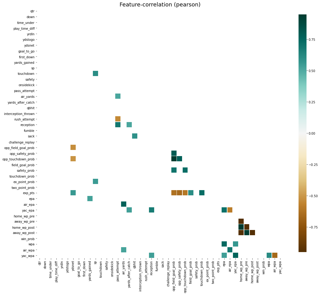 high correlation plot