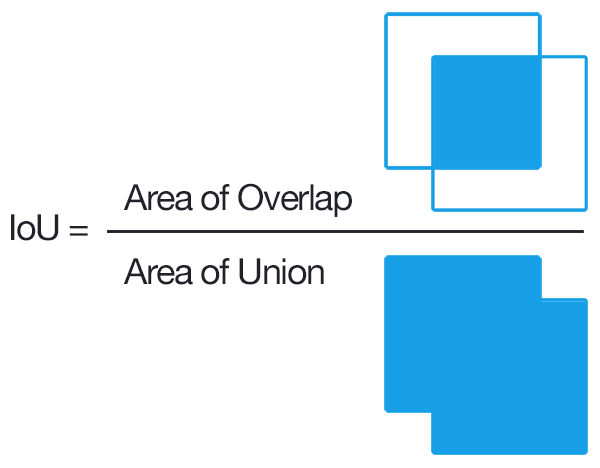 Intersection over union (IoU)