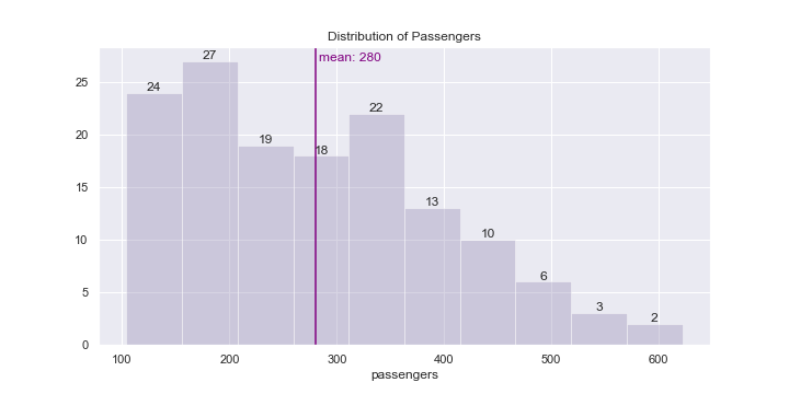 Histogram showing the frequency of passengers on each flight with a vertical line indicating the mean.