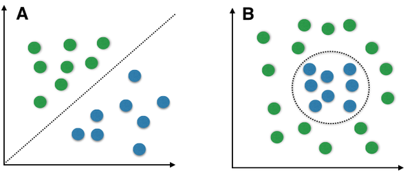 Linear and Non- Linear Classifiers graphical representation