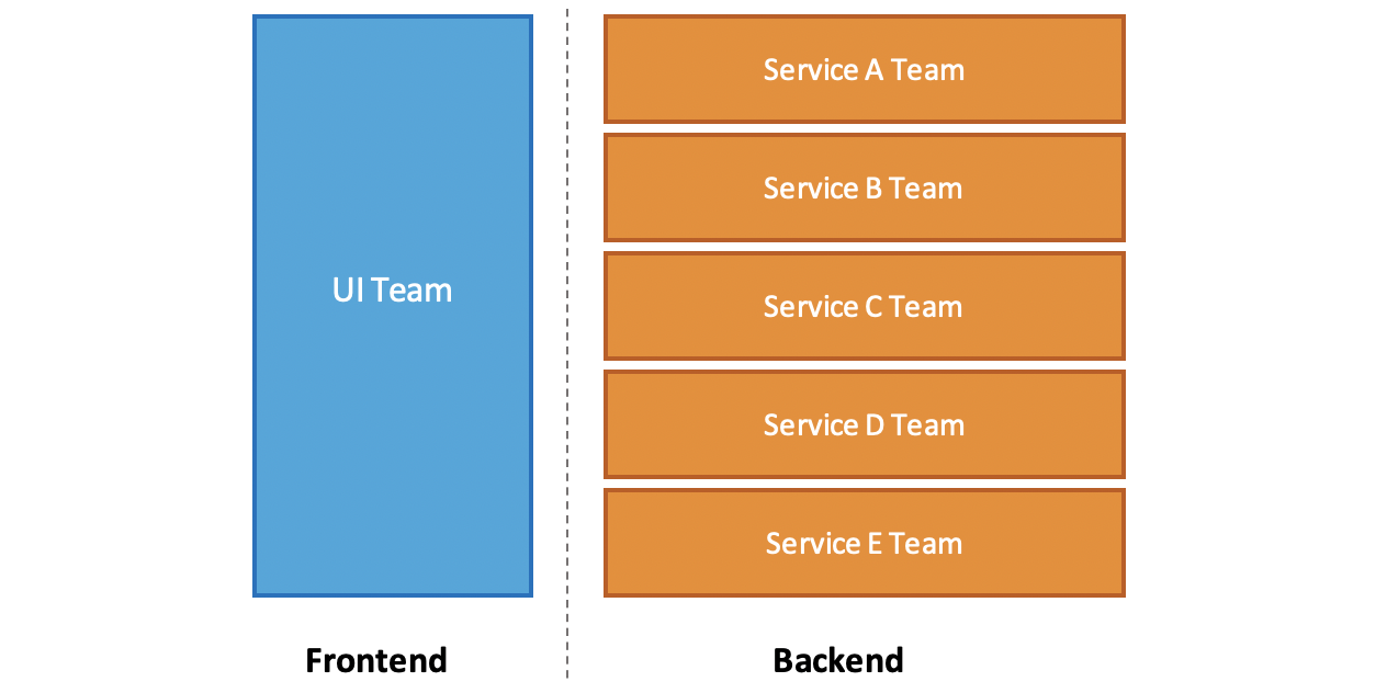 Chart showing a single frontend UI team supported by a number of backend service teams