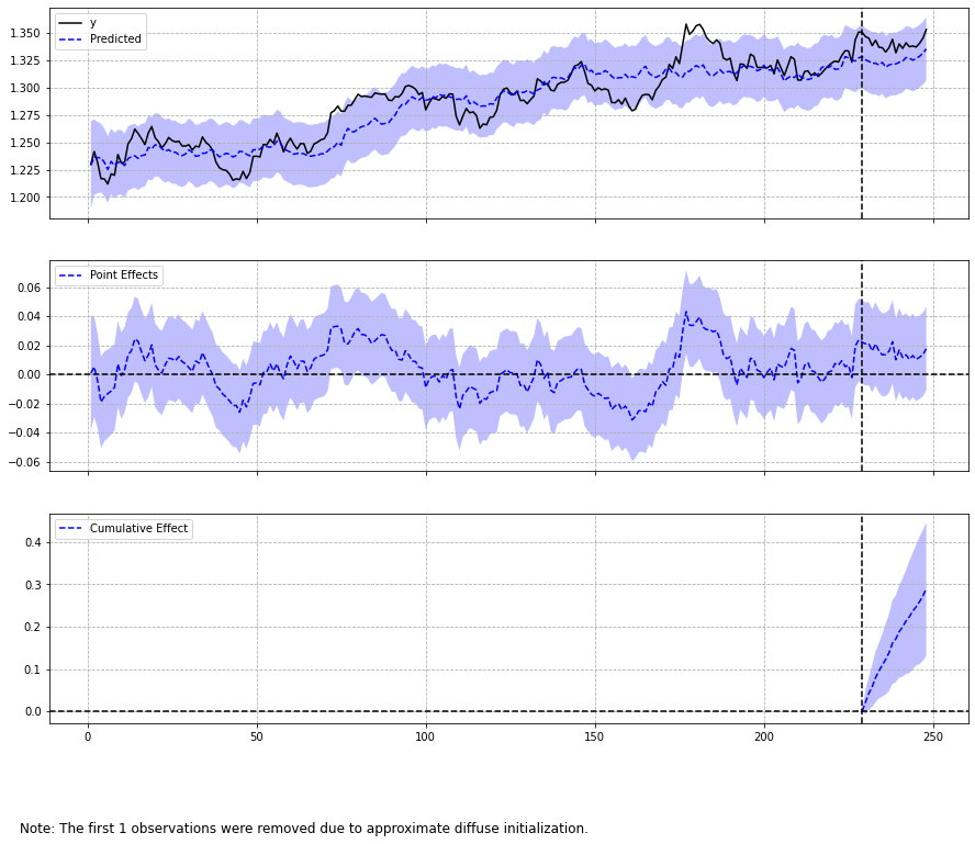 时间序列因果关系_分析具有因果关系的时间序列干预：货币波动