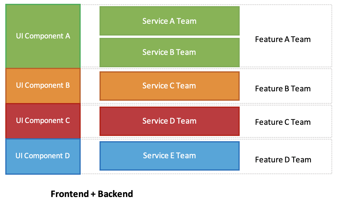 Chart showing multiple frontend UIs supported by multiple service teams.