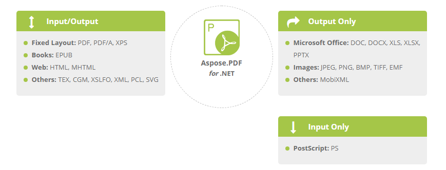 Aspose系列文档管理API究竟能处理哪些文件格式？一张表带你了解它