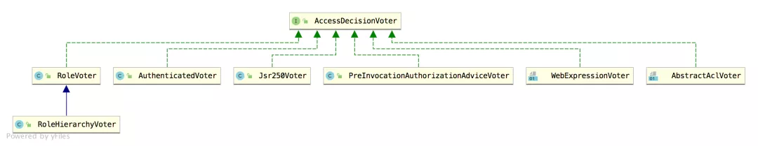 Spring Security 权限管理的投票器与表决机制