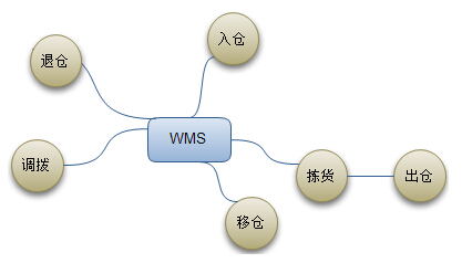 What are the recommendations of the wms system