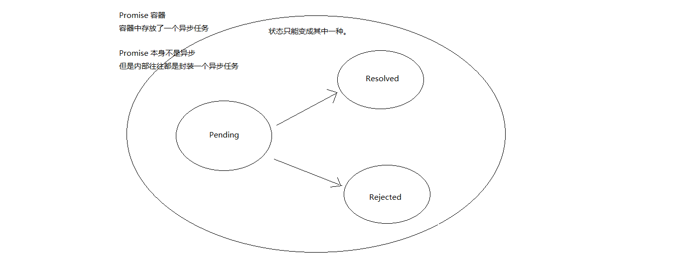 promise容器概念