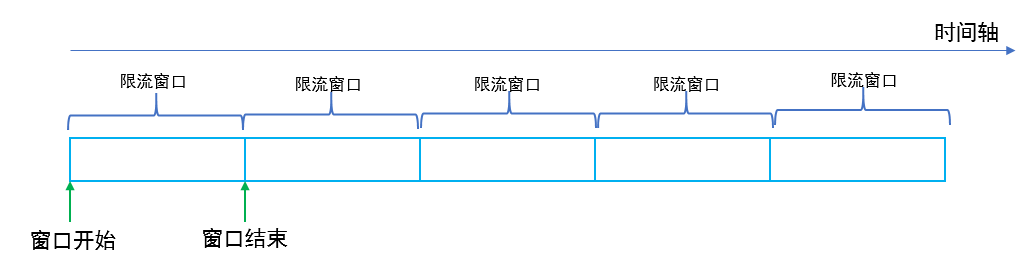 Schematic diagram of counter fixed window algorithm