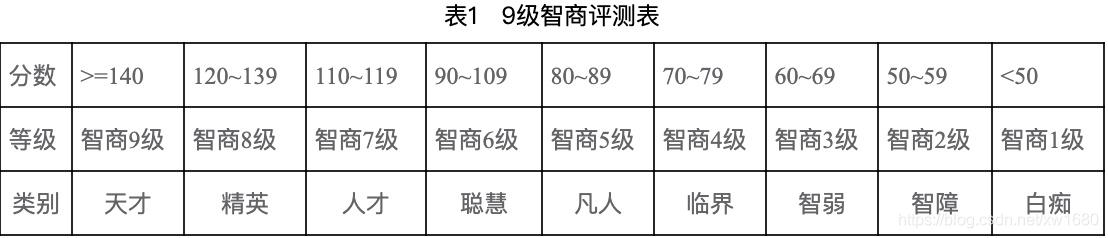 如何利用Python对自己的IQ智商判断及测试!太真实了呀!_python智商判断-CSDN博客