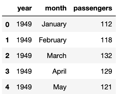 Dataframe showing the first 5 rows of the data in flights.