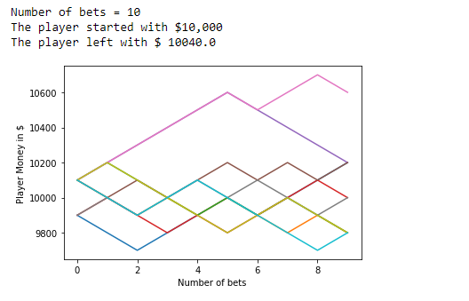 Figure 44: Data visualization of results when the number of bets equals ten.