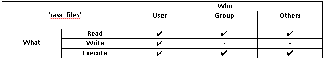 Table showing the[What X Who] matrix for the directory ‘rasa_files’