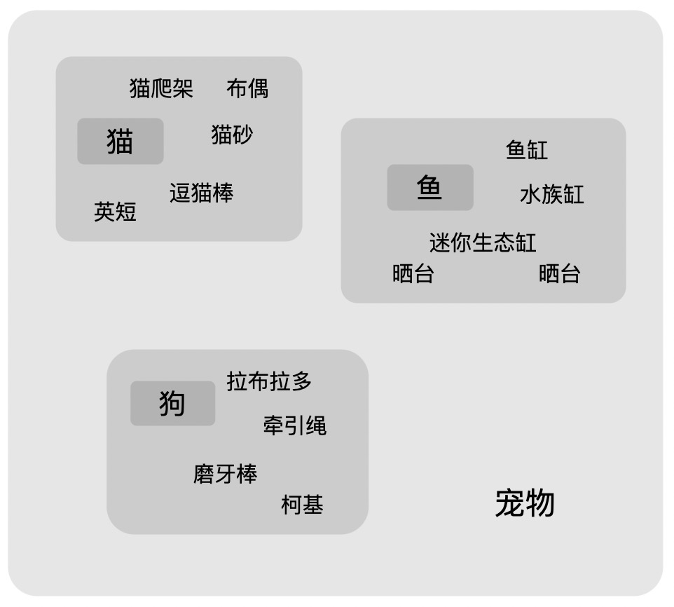 兴趣标签体系告诉我，闲鱼的95后是这样的...