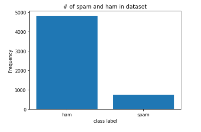 Bar chart showing the number of spam and ham messages in our dataset