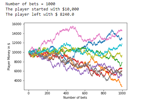 Figure 45: Data visualization of results when the number of bets equals 1000.