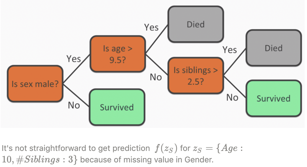 3. shap(希普利添加剂)(3. shap (shapley additive explanations))