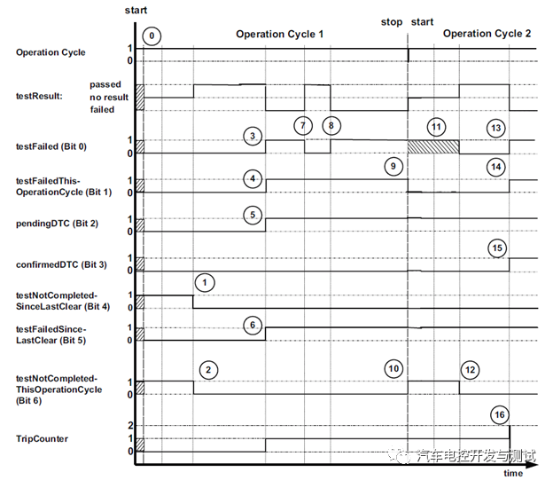 故障码（DTC）状态解析_dtc状态CSDN博客