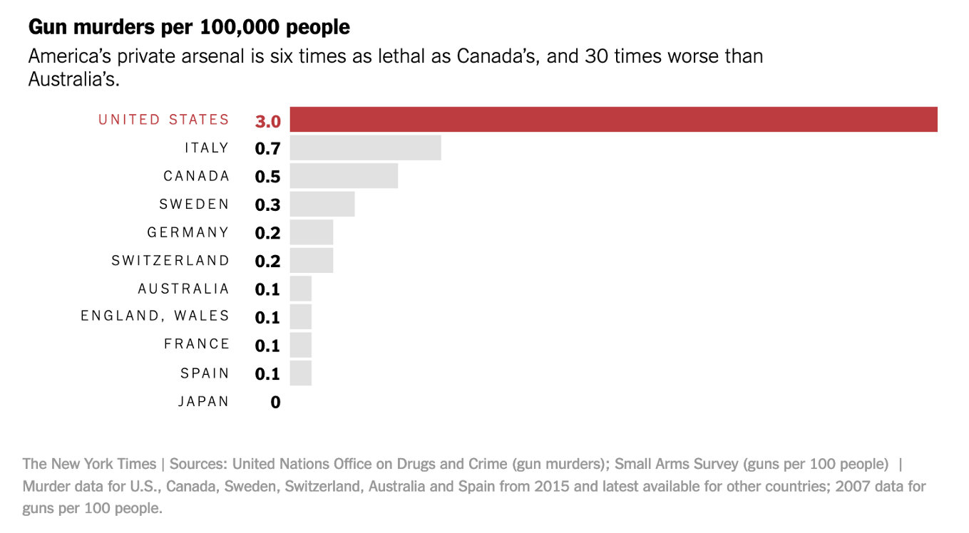 alt= “Gráfico de barras de mortes por arma por 100 mil pessoas em que a taxa de homicídios nos EUA é 6x maior que no Canadá”