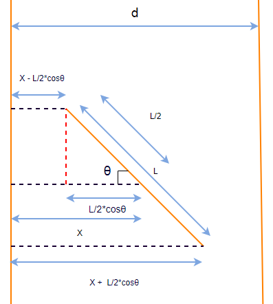 Figure 33: Visual representation to calculate the count of needles.