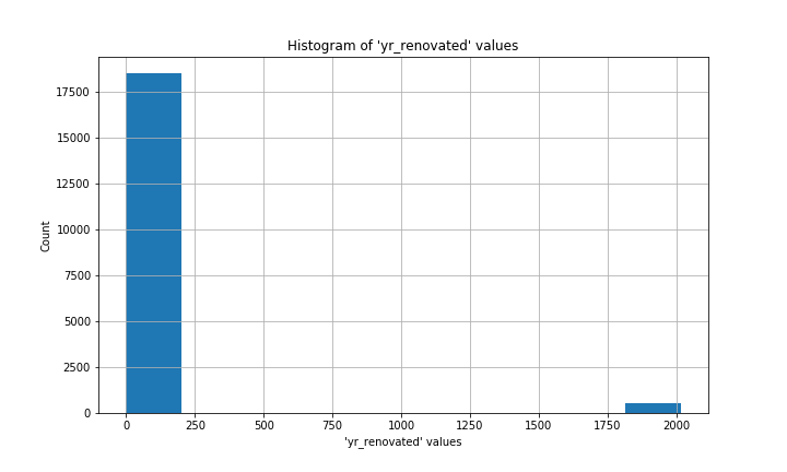 Histogram with one large column near 0 and a small column near 2000.