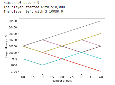 Figure 43: Data visualization of results when the number of bets equals five.