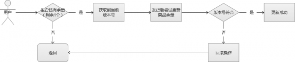 下次二面再回答不好“秒杀系统“设计原理，我就捶死自己...