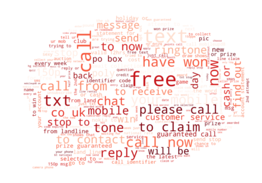 word cloud of spam words
