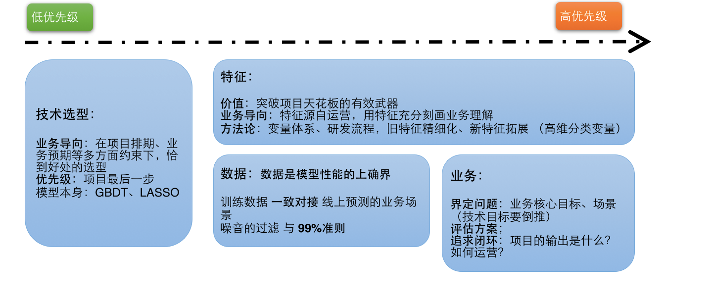 四要素解决问题细分+优先级