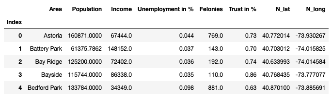 final socioeconomic data frame consisting of income, population, crime, trust, unemployment, latitude and longitude