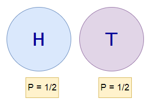 Figure 2: Heads and tails, mathematical representation.