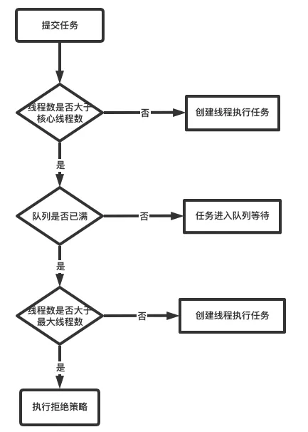 线程池任务提交流程