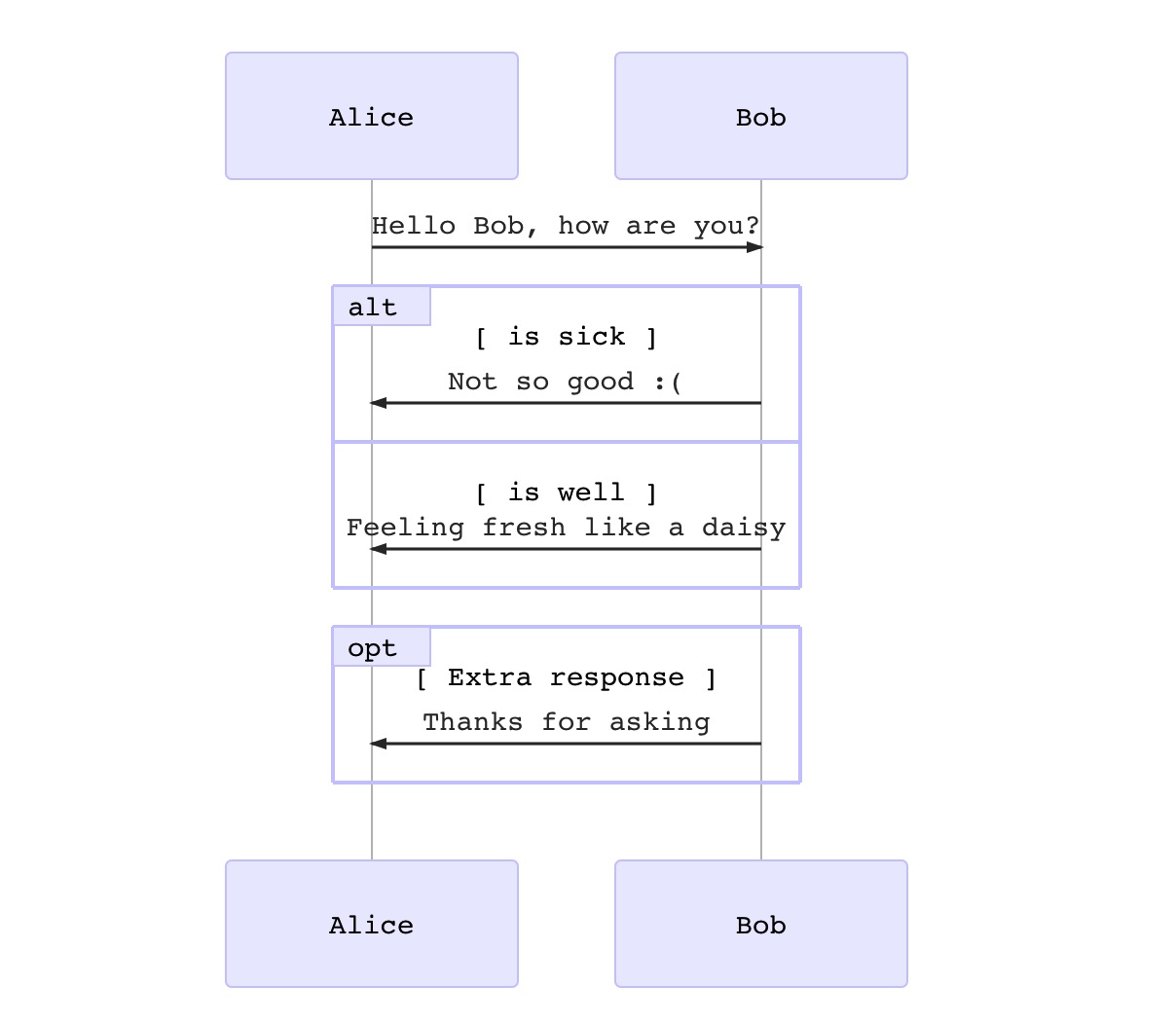 sequence diagram if else