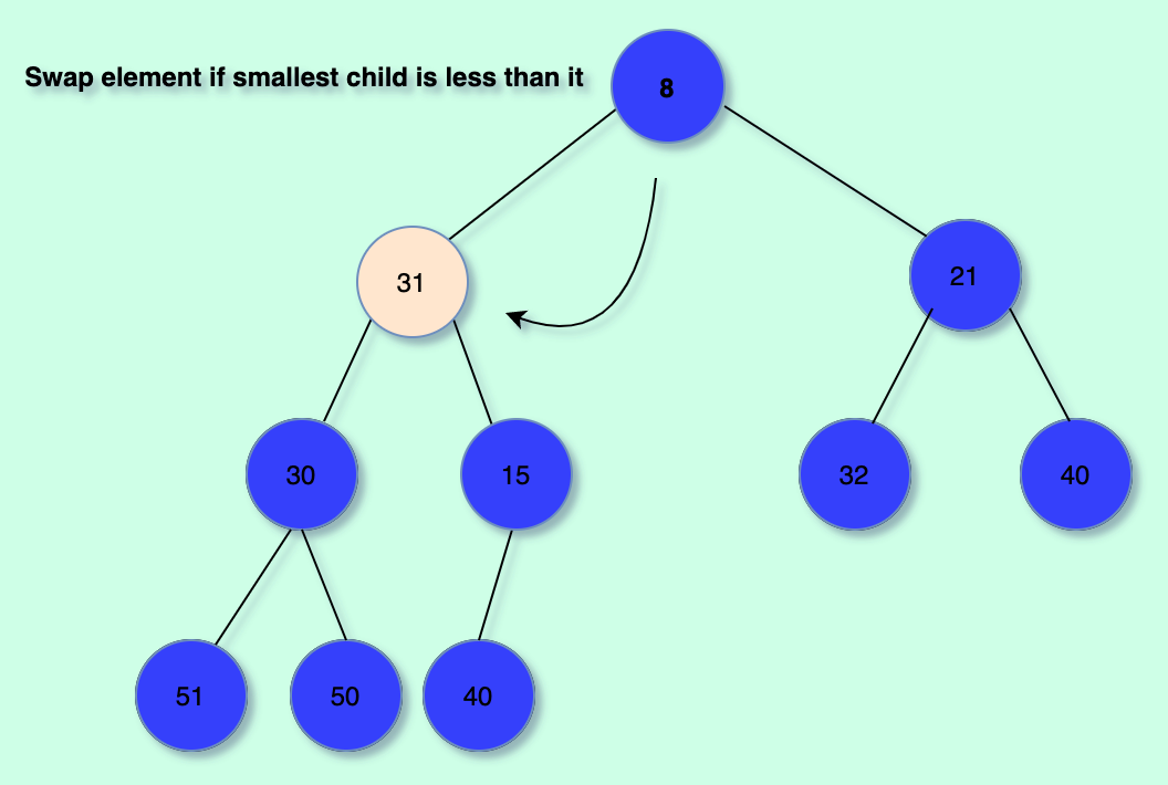 Management state wait. Binary heap. MINHEAP.